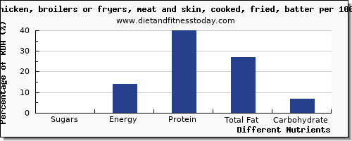 chart to show highest sugars in sugar in fried chicken per 100g